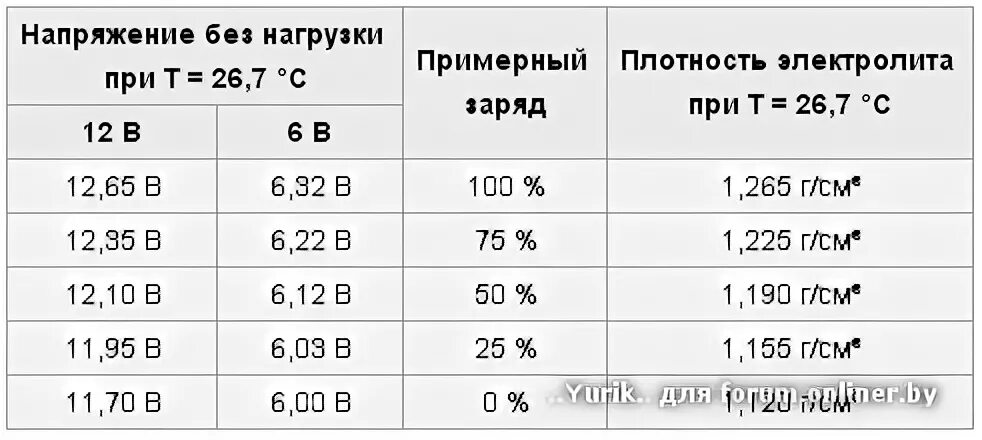 Напряжение при полной нагрузке. Вольтаж зарядки аккумулятора автомобиля Генератор. Напряжение аккумулятора автомобиля 12.6 вольт. Какое напряжение зарядки автомобильного аккумулятора от генератора. Таблица заряда аккумулятора автомобиля 24 вольта.