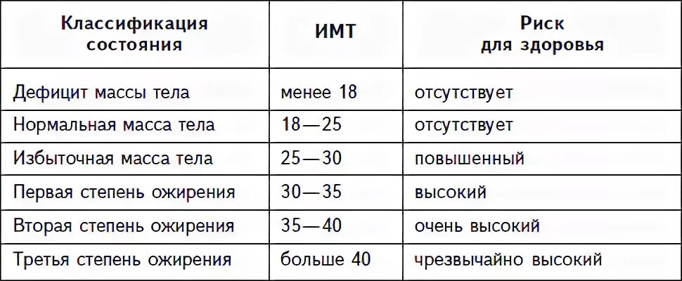 Дефицит массы тела 3 степени. Классификация ожирения по имт (воз, 1997). ожирение классификация воз имт. степени ожирения по воз. классификация ожирения по степени увеличения массы тела.