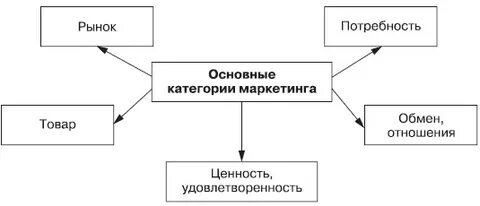 Нужда товар