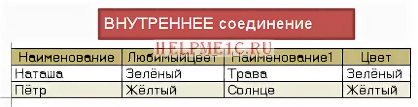 Внутреннее соединение в запросе. 1с соединения в запросах. 1с внутреннее соединение в запросе. Полное и внутреннее соединение 1с. Виды соединений в запросе 1с.