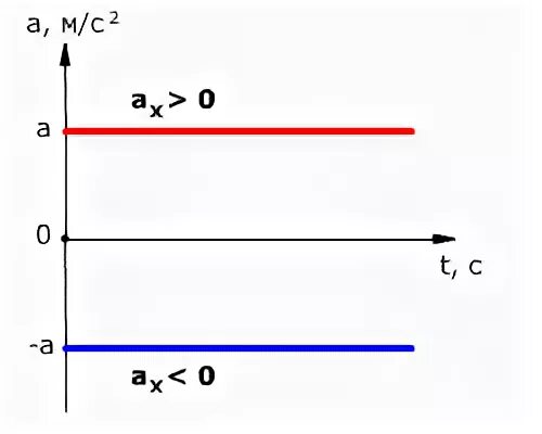 Зависимость ускорения от координаты х. Равнопеременное прямолинейное движение графики. Графики скорости при равноускоренном движении. График равноускоренного движения. Равнозамедленное движение.