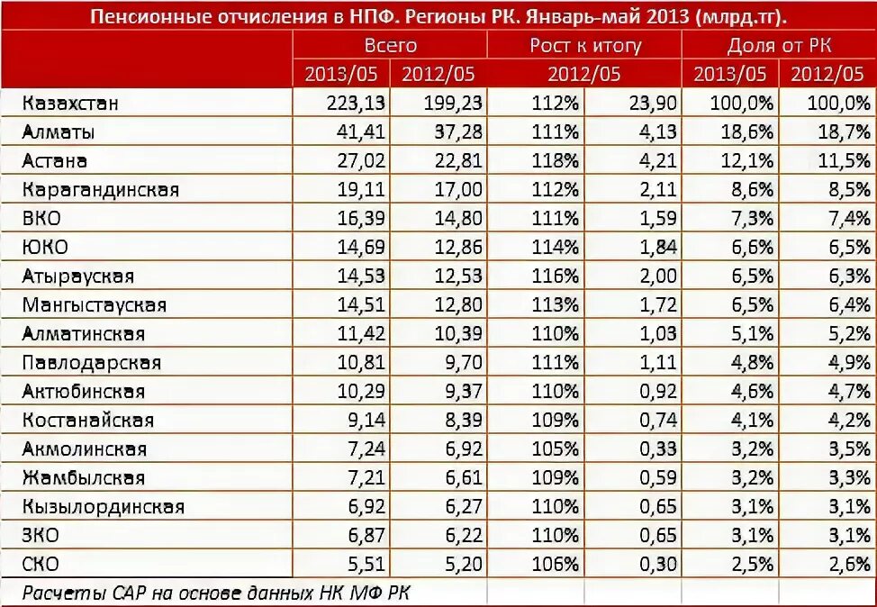 Найти пенсионные отчисления. Найти пенсионные отчисления