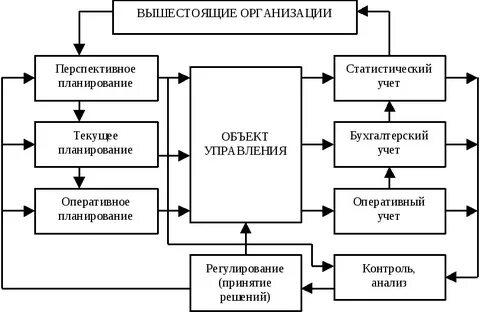 Объект составления перспективного многолетнего плана
