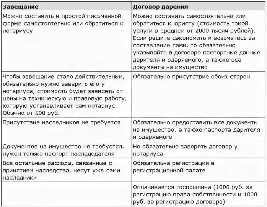 Дарение наследство завещание. Завещание и договор дарения. Сравните договор дарения и завещание. Сравнение дарения и завещания. Отличие договора дарения от завещания.