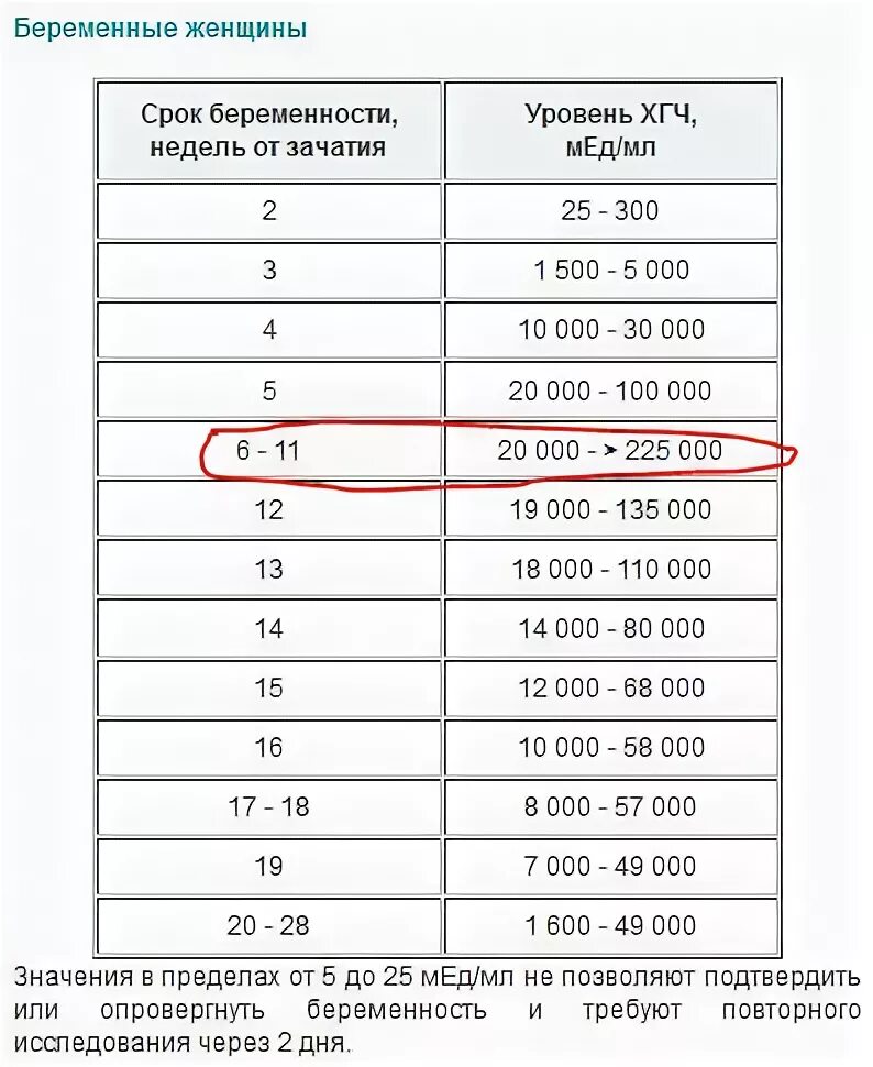 Хгч 0.5. Результаты ХГЧ 0.2 ММЕ/мл. Результат ХГЧ 2 мед мл. 0.0 5.0 ХГЧ результат. ХГЧ анализ 3,5.