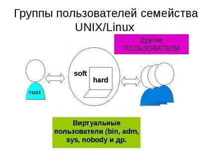 Группы абонентов