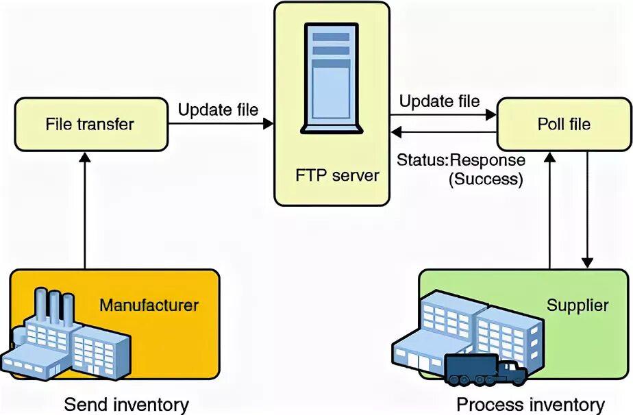 File transfer. FTP сервер. Схема uri для передачи файлов. FTP В физике. Что располагается на FTP-серверах.