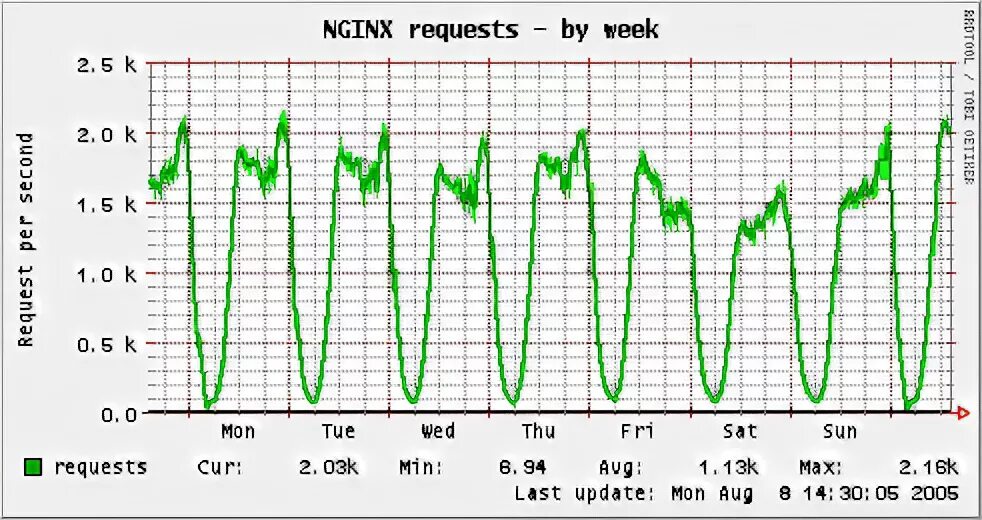 Nginx request