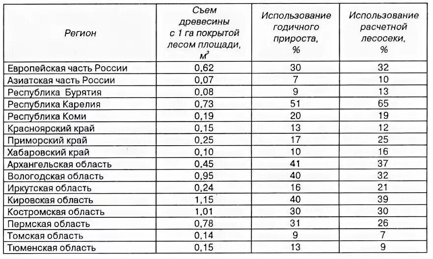 Определить регион страны. Наименее обеспеченные лесными ресурсами регионы страны. Таблица обеспеченность лесными ресурсами. Обеспеченность лесными ресурсами регионов России баллы. Страны с наибольшая интенсивность использования лесных ресурсов.