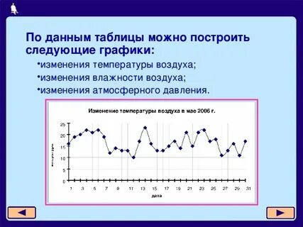 Построить график температура воздуха за месяц ноябрь