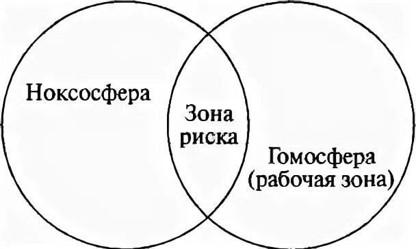 Разделение гомосферы и ноксосферы