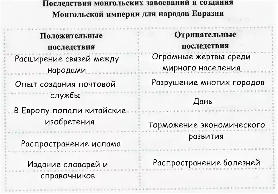 Отрицательные последствия завоевания монголами других государств. Последствия монгольских завоеваний для народов Евразии. Положительные последствия монгольских завоеваний. Последствия завоевания монголов для народов Евразии. Положительные последствия создания монгольской империи.