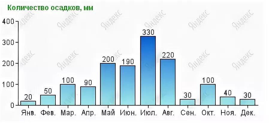 График осадков по месяцам. График выпадения осадков за год. Диаграмма количества осадков. Диаграмма осадков за год.