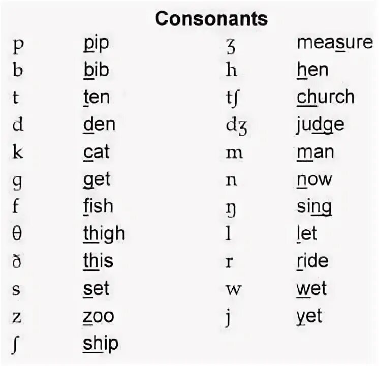 The consonant c. Vowels and consonants. consonants english transcription. ipa алфавит фонетический. consonant sounds.