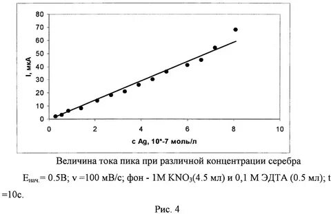 Определение серебра