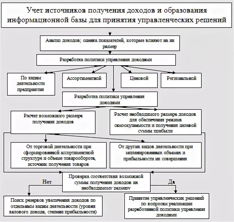 Проверка формирования финансовых результатов. Проверка формирования финансовых результатов