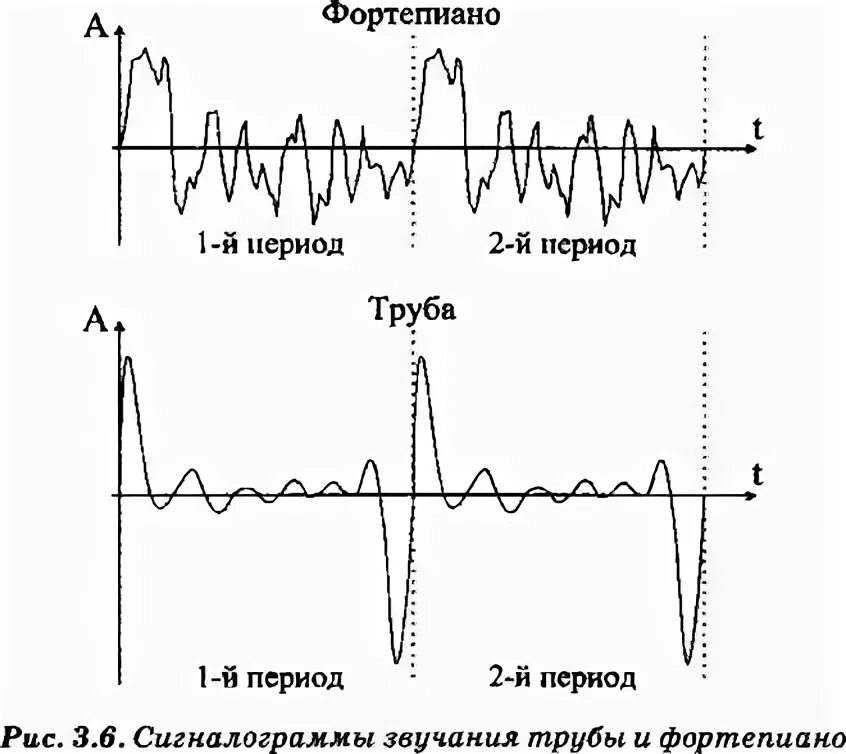 Тембр звучания. Тембр звука. Тембр график. Тембр изображение. Тембр в Музыке.