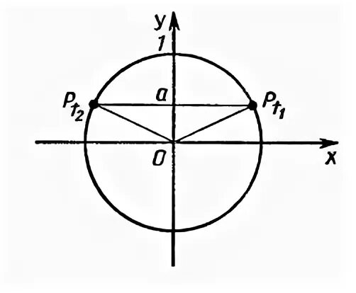 Отрезок π 2π