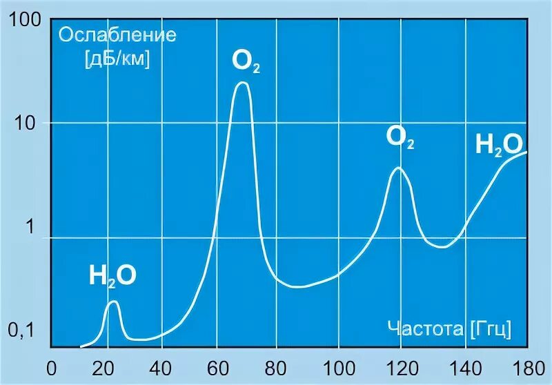 Поглощение частот. Затухание радиоволн в атмосфере. Затухание радиосигнала в атмосфере. Поглощение радиоволн в атмосфере. Поглощение радиоволн в атмосфере в зависимости от частоты.