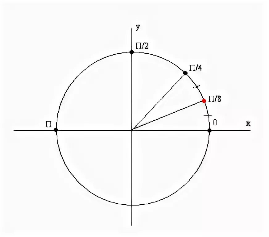 П/8 на числовой окружности. 8п/3 на окружности. 8п/4 на окружности. Точка п/8 на числовой окружности. П 8 3п 8