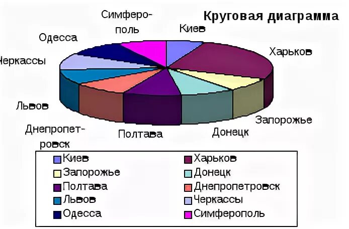 Некоторые диаграммы несовместимы друг с другом
