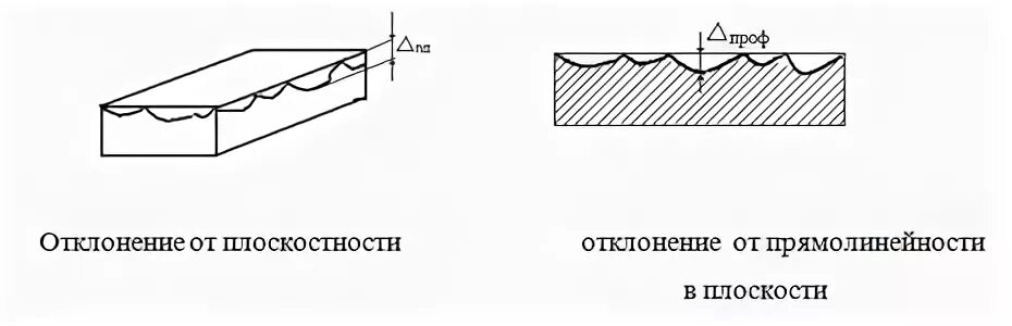 Дифракция волн и дифракция света. Дифракция волн и дифракция света. Нарушение прямолинейности. Нарушение прямолинейности. Допуски плоскости и прямолинейности.