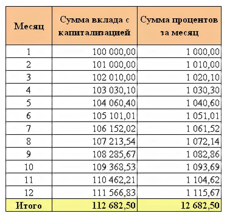 Сколько тысяч 100000. Вклад с ежемесячной капитализацией процентов под 8 годовых таблица. Вклад с ежемесячной капитализацией процентов под 8 годовых. Ежемесячная капитализация процентов. Депозит с капитализацией процентов.