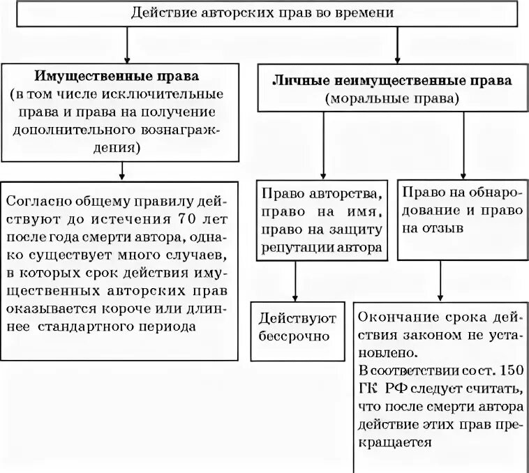 Способы защиты личных неимущественных прав таблица. Имущественное право действует