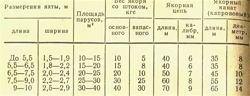 Какой вес якоря для лодки пвх. Якорь для лодки ПВХ таблица. Таблица подбора якорей для лодок ПВХ. Вес якоря для катера таблица. Весовые якоря для лодки ПВХ.