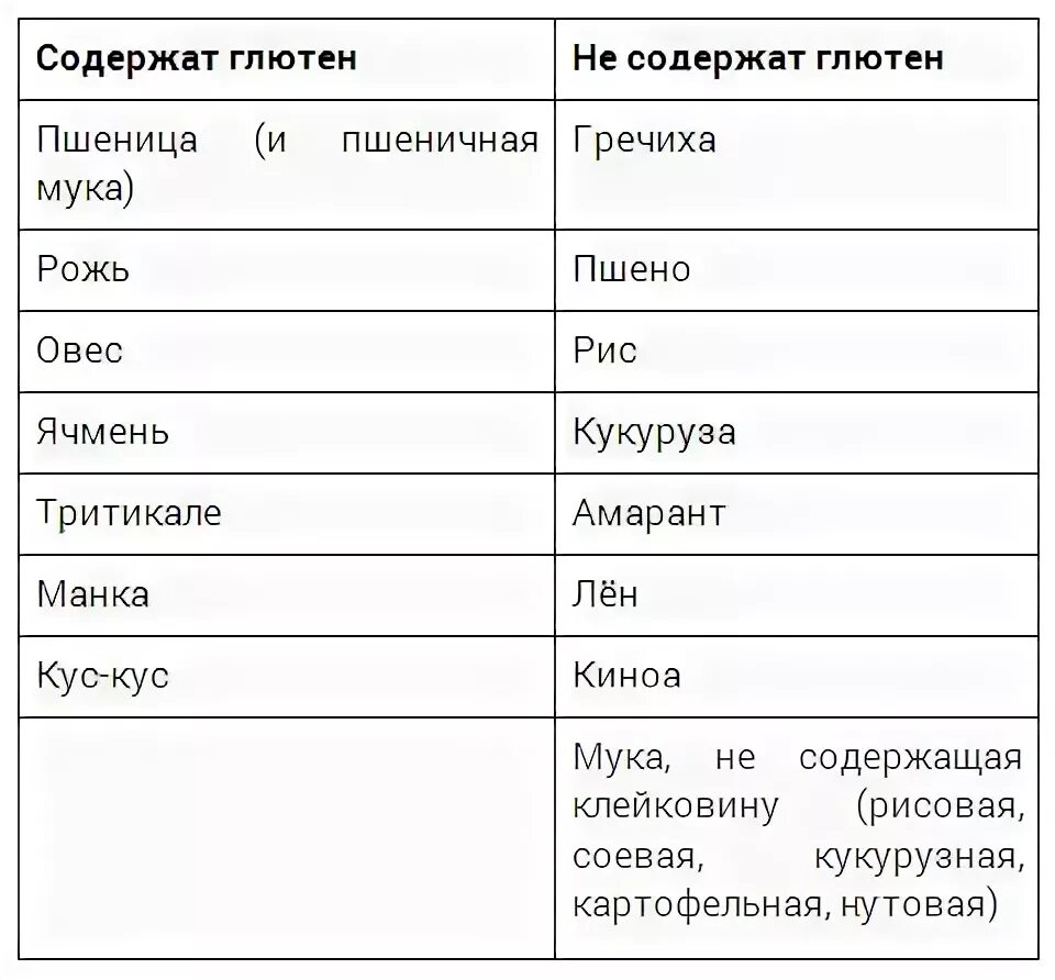 Гречка глютен. Крупы содержащие глютен список. Крупы без глютена какие список. Крупы содержащие глютен таблица. Крупы не содержащие глютен список.