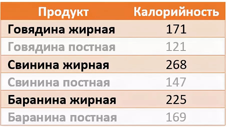 Говядина кбжу