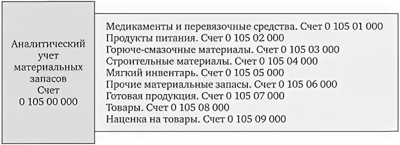 Счет 105