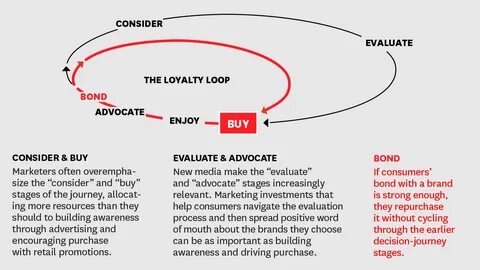 Consumer decision