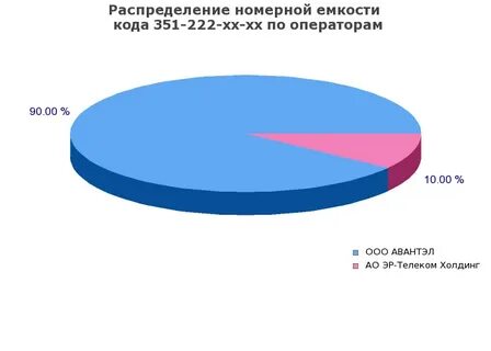 8992 какой оператор сотовой