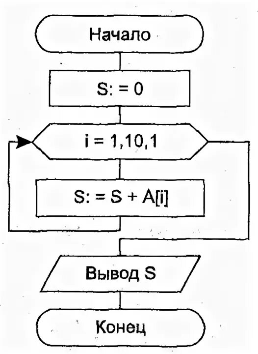Сумма положительных элементов одномерного массива. Блок схема одномерного массива массива. Блок-схему: сумму элементов одномерного массива. Вычисление суммы элементов одномерного массива блок схема. Суммирование элементов массива блок схема.