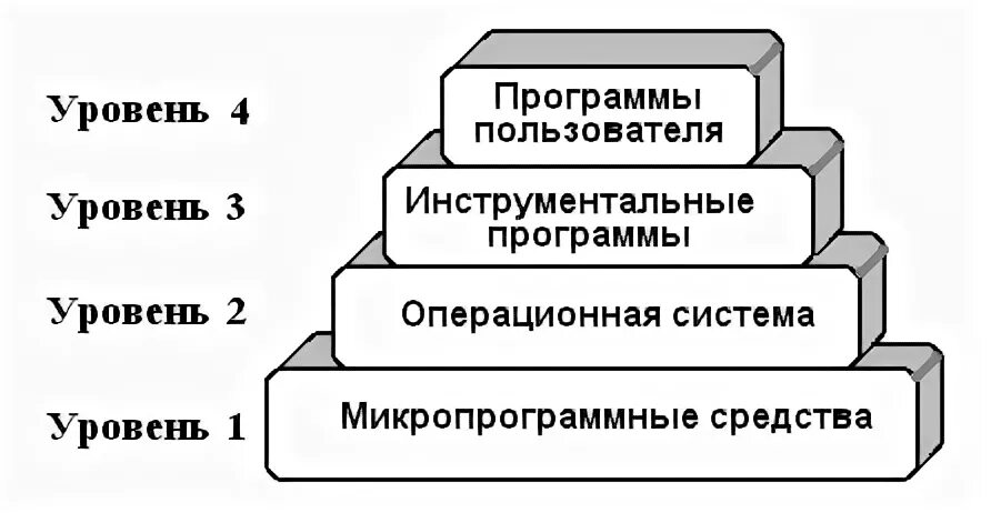 Уровни программного обеспечения