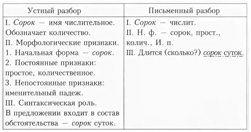 Морфологический разбор имени числительного сорок