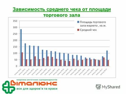 Года в среднем в зависимости