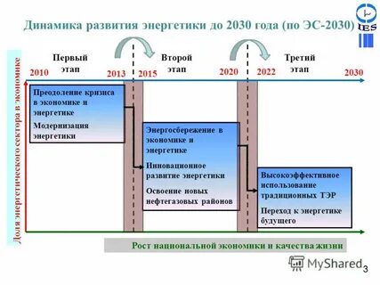 Энергия 2030
