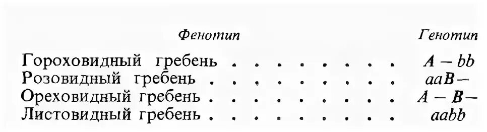 При скрещивании курицы с листовидным гребнем. У кур гороховидный гребень доминирует над листовидным. Гороховидный и листовидный гребень. У кур розовидный гребень определяется доминантным геном. Генотип ореховидного гребня.