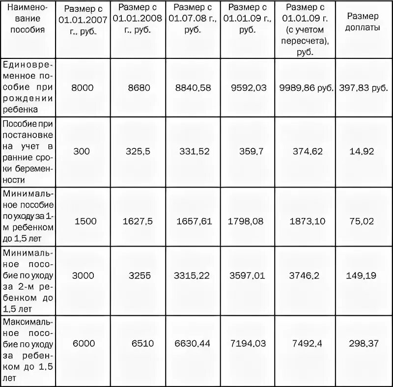 Размер детских пособий до 1.5 лет. Сумма пособия по уходу за ребенком. Пособие по уходу за ребенком до 1.5 лет. Размер пособия по уходу за ребенком. Размер ежемесячного пособия до 1.5