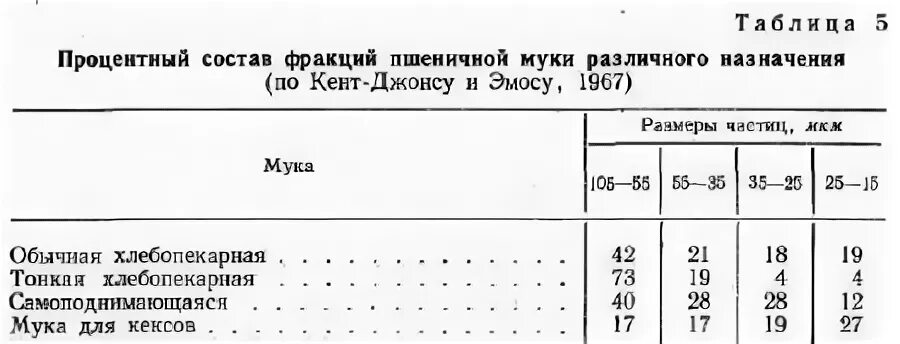 Плотность муки. Размер частиц муки. Крупность помола муки мкм. Гранулометрический состав пшеничной муки. Размер частиц муки в микронах.