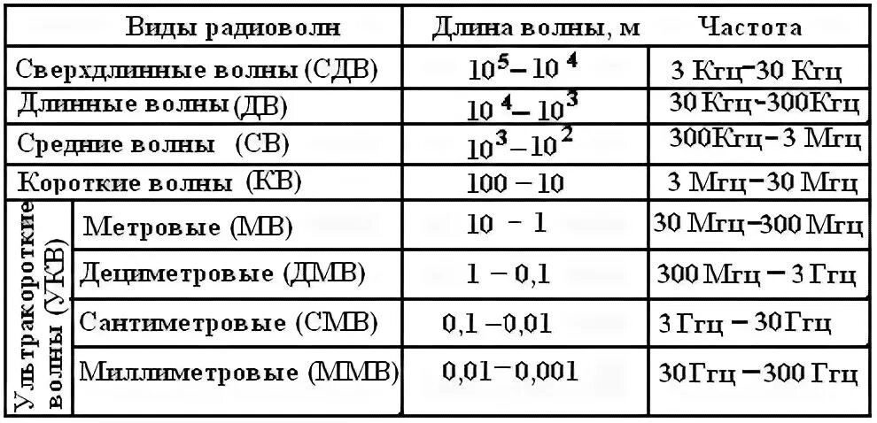 Частота 28 кгц. Диапазоны радиоволн таблица. Диапазон частот радиоволн. Таблица диапазонов радиоволн и частот. Частотный диапазон радиоволны таблица.