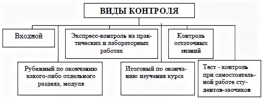 Категории видов контрольная
