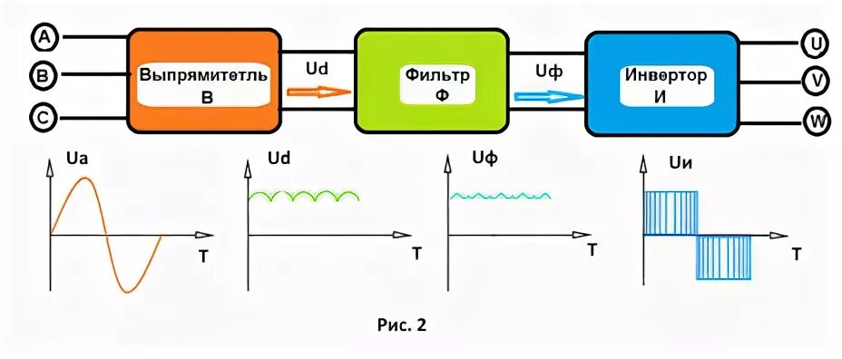 Преобразователи частоты схемы принцип работы. Принцип работы частотного преобразователя. Частотный преобразователь схема принцип работы. Преобразователь частоты принцип работы устройство. Работа преобразователя частоты