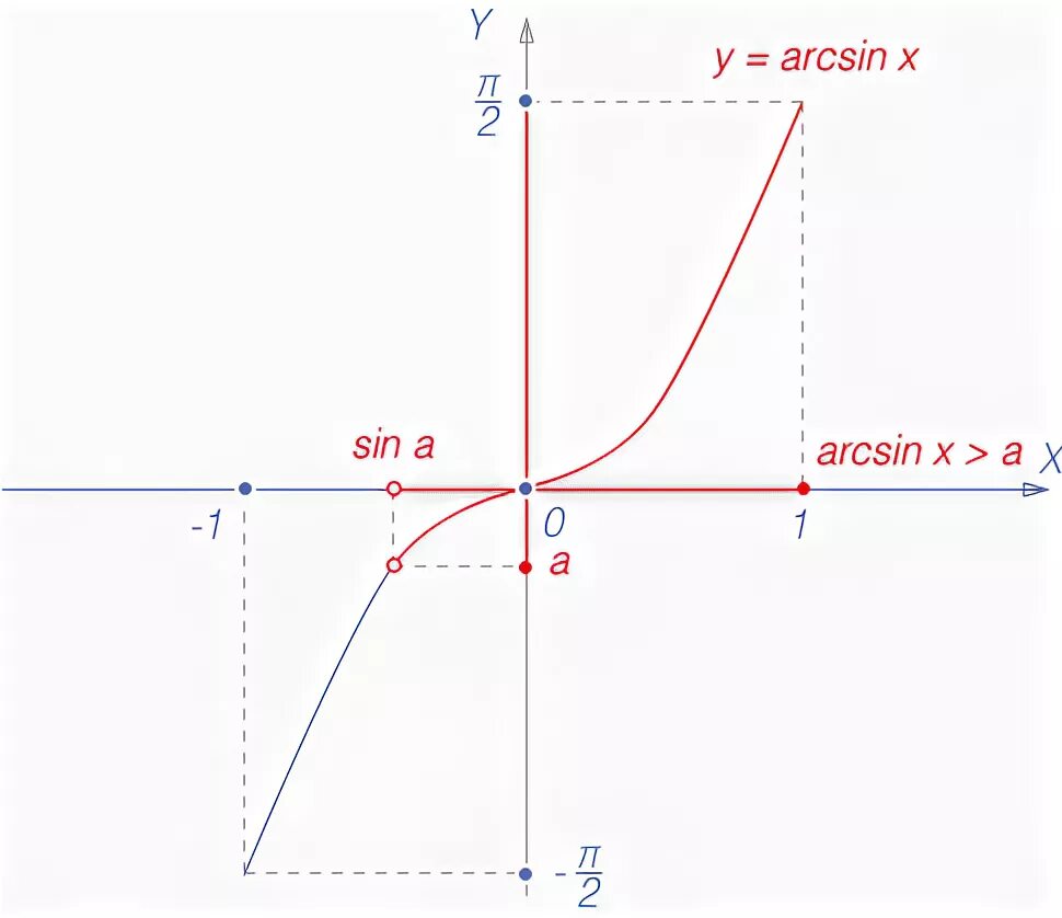 Функция y arcsin x