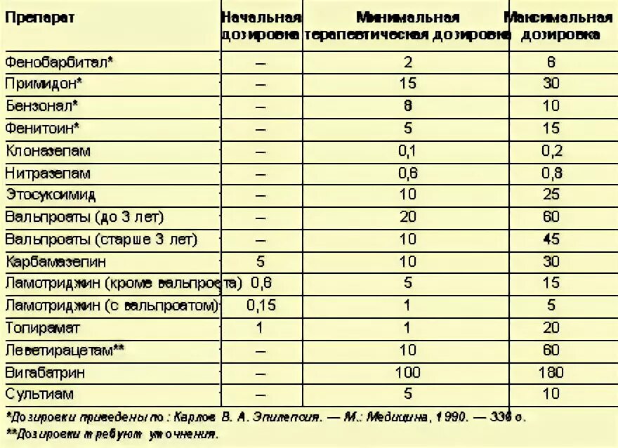 Мг на 1 кг веса. Перечень основных антиконвульсантов в педиатрической практике. Таблица нейролептиков дозировки препарата.