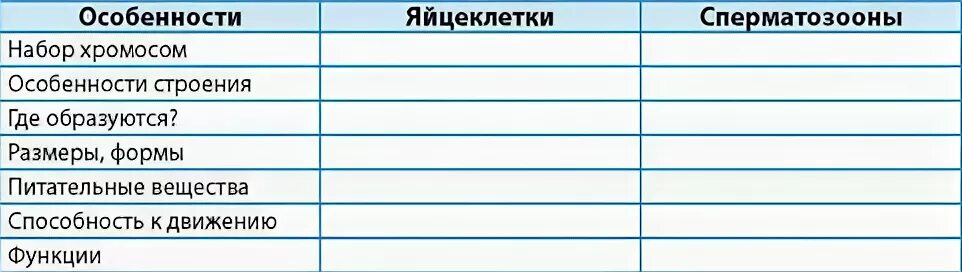 Лабораторная работа изучение половых клеток 10 класс. Сравнение половых клеток таблица. строение половых клеток таблица. строение половой клетки таблица. строение половых клеток сравнительная таблица.