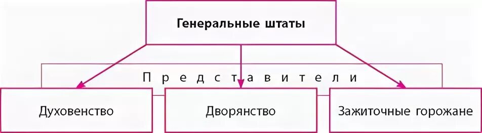 Парламент во франции генеральные штаты