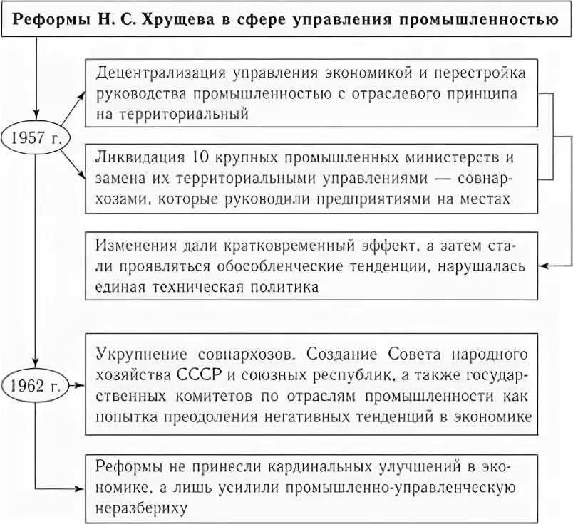 политические преобразования при хрущёве. социальная политика хрущева таблица. социальные реформы хрущева. реформы хрущева таблица. реформаторская деятельность нс хручщева.